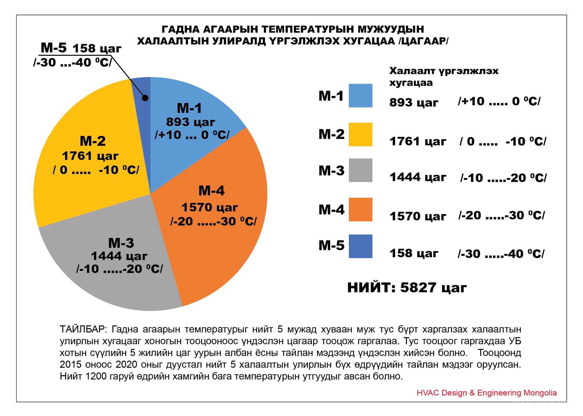 Гадна агаарын температурын судалгаа
