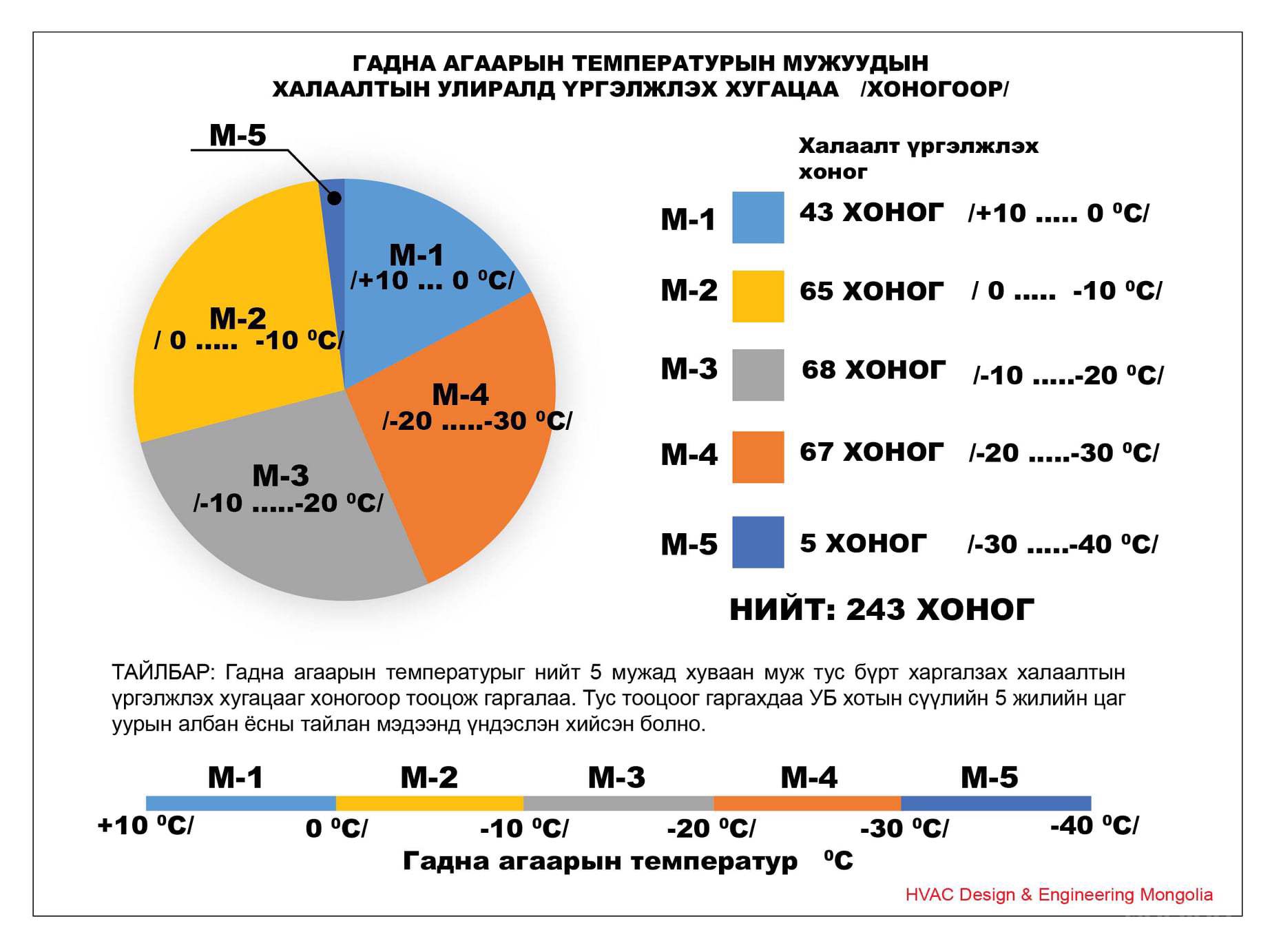 Гадна агаарын температурын судалгаа