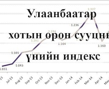 Улаанбаатар  хотын орон сууцны үнийн индекс танилцуулах уулзалт болно