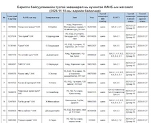 Барилга байгууламжийн тусгай зөвшөөрөл нь хүчинтэй ААНБ-ын жагсаалт (2025.11.10-ны өдрийн байдлаар)