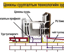 Цонх ямар байх ёстой вэ?