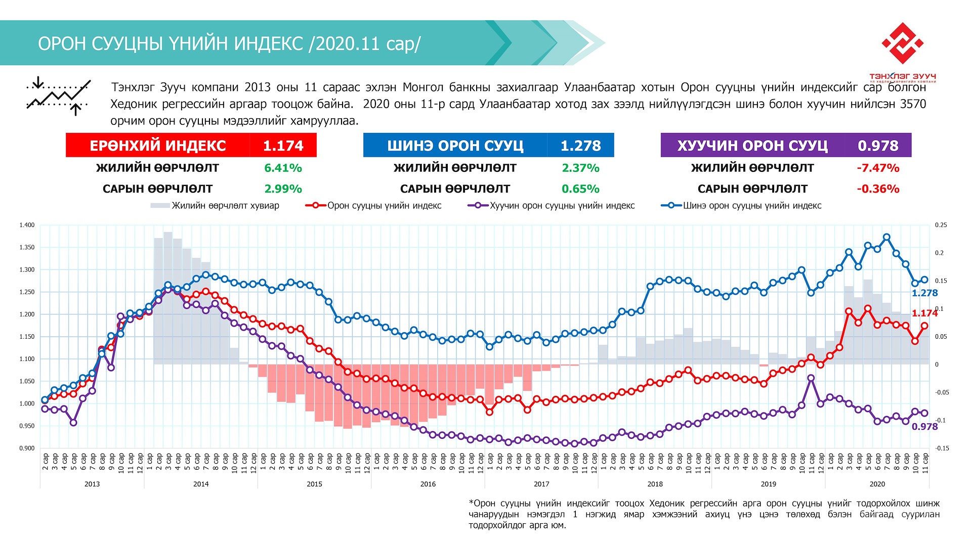 Шинэ орон сууцны мэдээлэл 2020 оны 12-р сар