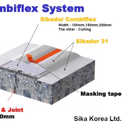 Sika Combiflex SG System 