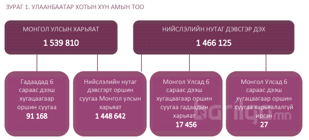 Судалгаа: Улаанбаатар хотын нийт өрхийн 77.3 хувь нь орон сууц болон ...