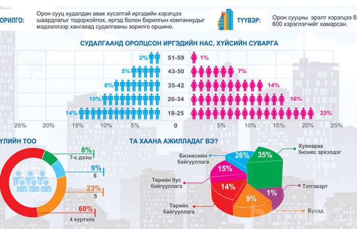 Орон сууцны сонирхолтой судалгаа