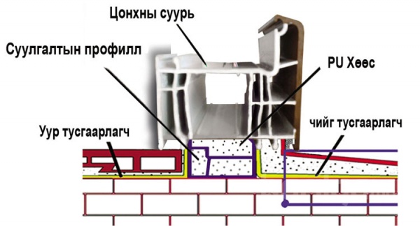 Цонх ямар байх ёстой вэ?
