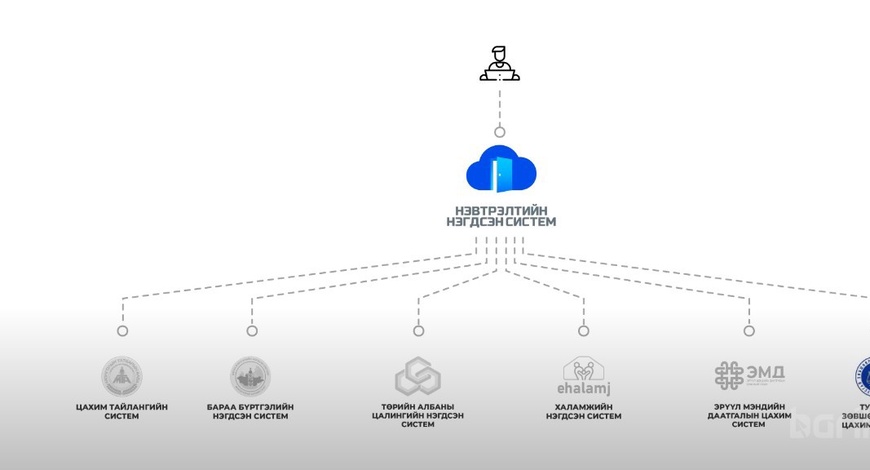 Тусгай зөвшөөрлийн цахим системд бүртгүүлэх заавар