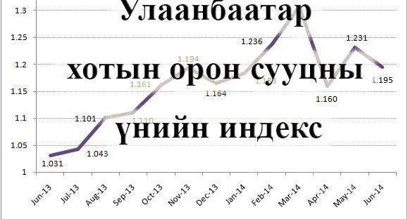 Улаанбаатар  хотын орон сууцны үнийн индекс танилцуулах уулзалт болно