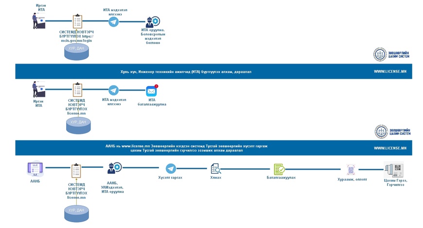 ЗӨВШӨӨРИЙН ЦАХИМ СИСТЕМ ГАРЫН АВЛАГА