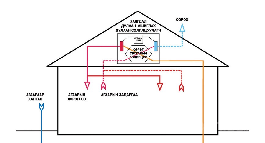 Халаалт агаар сэлгэлтийн материалд тавигдах ерөнхий шаардлага