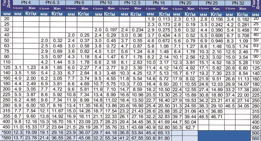 HDPE  хуванцар хоолойн хэмжээ ба даралтын хүснэгт