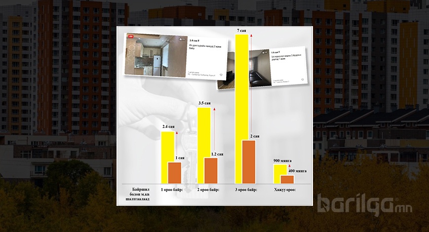 Нэг өрөө байрны түрээсийн үнэ 1-2.4 саяд хүрчээ