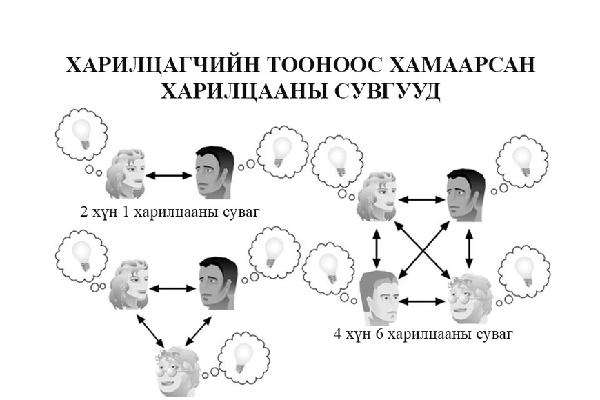 Төслийн харилцааны менежмент